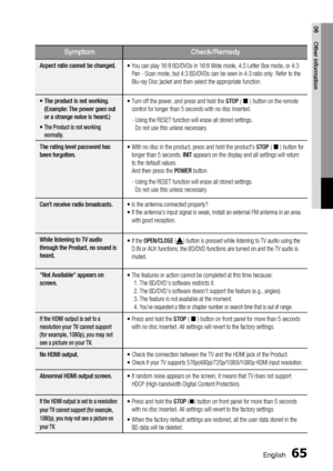 Page 65
 English
English 

06
Other information

SymptomCheck/Remedy
Aspect ratio cannot be changed.•   You can play 16:9 BD/DVDs in 16:9 Wide mode, 4:3 Letter Box mode, or 4:3 
Pan - Scan mode, but 4:3 BD/DVDs can be seen in 4:3 ratio only. Refer to the 
Blu-ray Disc jacket and then select the appropriate function.
• 
 
The product is not working. 
 
(Example: The power goes out 
or a strange noise is heard.)
•   The Product is not working 
normally.
•   Turn off the power, and press and...