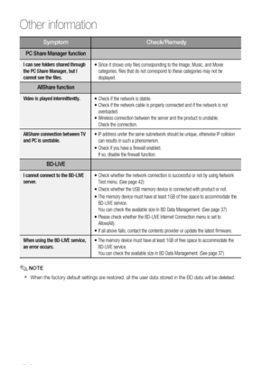 Page 66
 English

Other information 

English 

SymptomCheck/Remedy
PC Share Manager function
I can see folders shared through 
the PC Share Manager, but I 
cannot see the files.•   Since it shows only files corresponding to the Image, Music, and Movie 
categories, files that do not correspond to these categories may not be 
displayed.
AllShare function
Video is played intermittently.• Check if the network is stable. 
• 
 Check if the network cable is properly connected and if the network is...