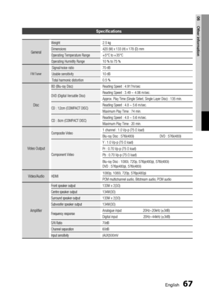 Page 67
 English
English 

06
Other information

Specifications
General
Weight2.5 kg
Dimensions420 (W) x 133 (H) x 178 (D) mm
Operating Temperature Range+5°C to +35°C
Operating Humidity Range10 % to 75 %
FM Tuner
Signal/noise ratio70 dB
Usable sensitivity10 dB
Total harmonic distortion0.5 %
Disc
BD (Blu-ray Disc)Reading Speed : 4.917m/sec
DVD (Digital Versatile Disc)Reading Speed : 3.49 ~ 4.06 m/sec.
Approx. Play Time (Single Sided, Single Layer Disc) : 135 min.
CD : 12cm (COMPACT...