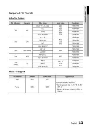 Page 13
English 13
01 Getting Started
Supported File Formats
Video File Support
File Extension Container Video Codec Audio Codec Resolution
*.aviAVIDivx 3.11/4.x/5.1/6.0
MP3
AC3DTS
WMA PCM 1920x1080
XviD 1920x1080
MP4v3 1920x1080
H.264 BP/MP/HP 1920x1080
*.mkv MKV VC-1 AP
MP3AC3DTS 1920x1080
DivX 5.1/6.0 1920x1080
XviD 1920x1080
H.264 BP/MP/HP 1920x1080
*.wmv WMV (wmv9) VC-1 AP
WMA1920x1080
VC-1 SM 1920x1080
*.mp4 MP4 MP4 (mp4v)
AAC1920x1080
H.264 BP/MP/HP 1920x1080
*.mpg
*.mpeg PS MPEG1
MP1, 2
AC3DTS...