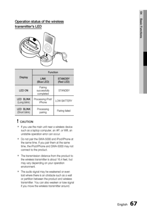 Page 67
English 67
04 Basic Functions
Operation status of the wireless 
transmitter's LED
CHARGE
STANDBYLIN
K
STANDB Y
LINK
Display Function
LINK
(Blue LED) STANDBY 
(Red LED)
LED ON Pairing 
successfully  completed  STANDBY
LED  BLINK  
(Long blink) Processing iPod/
iPhone LOW BATTERY
LED  BLINK  
(Short blink)  Processing 
pairing Pairing failed
CAUTION
If you use the main unit near a wireless device 
such as a laptop computer, an AP, or Wiﬁ , an 
unstable operation error can occur.
Do not pair the...