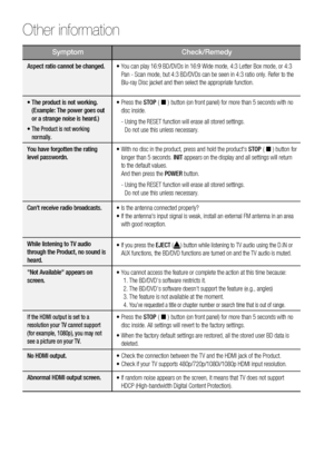 Page 78
78 English
Other information 
Symptom Check/Remedy
Aspect ratio cannot be changed.•  You can play 16:9 BD/DVDs in 16:9 Wide mode, 4:3 Letter Box mode, or 4:3\
 
Pan - Scan mode, but 4:3 BD/DVDs can be seen in 4:3 ratio only. Refer to\
 the 
Blu-ray Disc jacket and then select the appropriate function.
•  The product is not working.  (Example: The power goes out 
or a strange noise is heard.)
•
  The Product is not working  normally.
•  Press the  STOP (   ) button (on front panel) for more than 5...