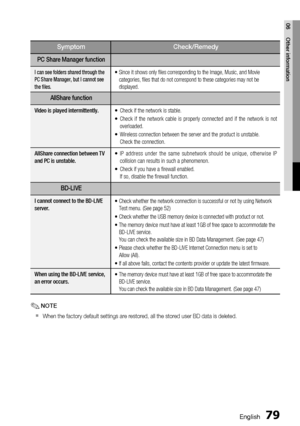 Page 79
English 79
06 Other information
Symptom Check/Remedy
PC Share Manager function
I can see folders shared through the 
PC Share Manager, but I cannot see 
the ﬁ les.•  Since it shows only ﬁ les corresponding to the Image, Music, and Movie 
categories, ﬁ les that do not correspond to these categories may not be 
displayed.
AllShare function
Video is played intermittently. Check if the network is stable. 
Check if the network cable is properly connected and if the network is n\
ot 
overloaded. 
Wireless...