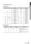 Page 13
English 13
01 Getting Started
Supported File Formats
Video File Support
File Extension Container Video Codec Audio Codec Resolution
*.aviAVIDivx 3.11/4.x/5.1/6.0
MP3
AC3DTS
WMA PCM 1920x1080
XviD 1920x1080
MP4v3 1920x1080
H.264 BP/MP/HP 1920x1080
*.mkv MKV VC-1 AP
MP3AC3DTS 1920x1080
DivX 5.1/6.0 1920x1080
XviD 1920x1080
H.264 BP/MP/HP 1920x1080
*.wmv WMV (wmv9) VC-1 AP
WMA1920x1080
VC-1 SM 1920x1080
*.mp4 MP4 MP4 (mp4v)
AAC1920x1080
H.264 BP/MP/HP 1920x1080
*.mpg
*.mpeg PS MPEG1
MP1, 2
AC3DTS...