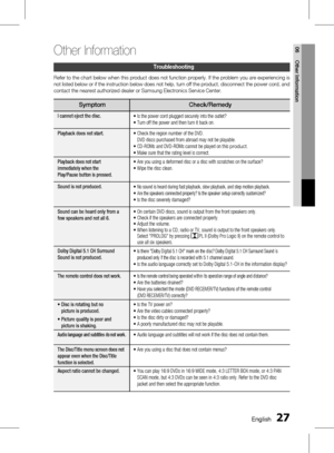 Page 27 EnglishEnglish 
06 Other Information
Troubleshooting
Refer to the chart below when this product does not function properly. If the problem you are experiencing is 
not listed below or if the instruction below does not help, turn off the product, disconnect the power cord, and 
contact the nearest authorized dealer or Samsung Electronics Service Center.
SymptomCheck/Remedy
I cannot eject the disc.
• Is the power cord plugged securely into the outlet?
• Turn off the power and then turn...