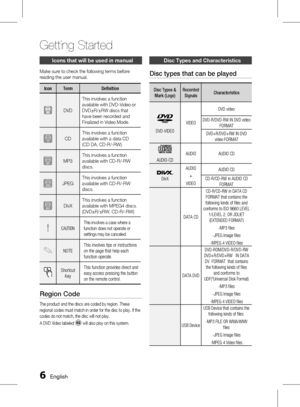 Page 6 English
Getting Started
English 
Icons that will be used in manual
Make sure to check the following terms before 
reading the user manual.
Icon TermDefinition
DVDThis involves a function 
available with DVD-Video or 
DVD±R/±RW discs that 
have been recorded and 
Finalized in Video Mode.
BCD
This involves a function 
available with a data CD  
(CD DA, CD-R/-RW).
AMP3 This involves a function 
available with CD-R/-RW 
discs.
GJPEG This involves a function 
available with CD-R/-RW 
discs....