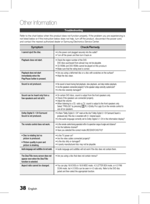Page 38 English
Other Information 
English 
Troubleshooting
Refer to the chart below when this product does not function properly. If the problem you are experiencing is 
not listed below or if the instruction below does not help, turn off the product, disconnect the power cord, 
and contact the nearest authorized dealer or Samsung Electronics Service Center.
SymptomCheck/Remedy
I cannot eject the disc.
• Is the power cord plugged securely into the outlet?
• Turn off the power and then turn...