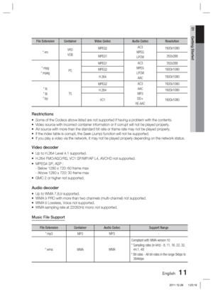 Page 11English 11
01 Getting Started
File Extension ContainerVideo CodecAudio Codec Resolution
*.vroVRO
VOB MPEG2 
AC3
MPEG LPCM 1920x1080
MPEG1  352x288
*.mpg
*.mpeg PS MPEG1
AC3
MPEG LPCM AAC 352x288
MPEG2 1920x1080
H.264 1920x1080
*.ts
*.tp
*.trp TS MPEG2
AC3
AAC
MP3
DD+
HE-AAC 1920x1080
H.264 1920x1080
VC1 1920x1080
Restrictions
Some of the Codecs above listed are not supported if having a problem wi\
th the contents.
Video source with incorrect container information or if corrupt will not\
 be played...