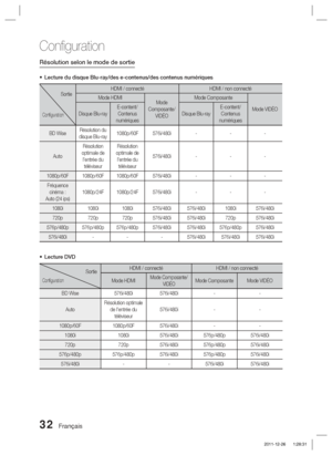 Page 11032 Français
Conﬁ guration
Résolution selon le mode de sortie 
Lecture du disque Blu-ray/des e-contenus/des contenus numériques
Sortie 
Conﬁ guration
HDMI / connectéHDMI / non connecté
Mode HDMI Mode 
Composante/ VIDÉO  Mode Composante
Mode VIDÉO
Disque Blu-ray E-content/
Contenus 
numériques Disque Blu-rayE-content/
Contenus 
numériques
BD Wise Résolution du 
disque Blu-ray 1080p/60F 576i/480i
---
Auto Résolution 
optimale de  l'entrée du  téléviseur Résolution 
optimale de  l'entrée du...