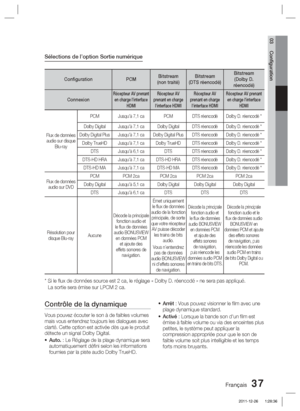 Page 115Français 37
03 Conﬁ guration
Sélections de l’option Sortie numérique
ConfigurationPCMBitstream 
(non traité) Bitstream 
(DTS réencodé) Bitstream 
(Dolby D. 
réencodé)
Connexion
Récepteur AV prenant  en charge l'interface  HDMI Récepteur AV 
prenant en charge  l'interface HDMI Récepteur AV 
prenant en charge  l'interface HDMI Récepteur AV prenant 
en charge l'interface  HDMI
Flux de données audio sur disque  Blu-ray PCM Jusqu'à 7,1 ca PCM DTS réencodé Dolby D. réencodé *
Dolby Digital...