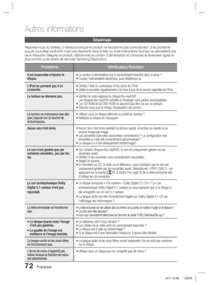 Page 15072 Français
Autres informations
Dépannage
Reportez-vous au tableau ci-dessous lorsque le produit ne fonctionne pas\
 correctement. Si le problème 
auquel vous êtes confronté n’est pas répertorié dans la l\
iste ou si les instructions fournies ne permettent pas 
de le résoudre, éteignez le produit, débranchez le cordon d’\
alimentation et contactez le revendeur agréé le 
plus proche ou le centre de services Samsung Electronics.
ProblèmeVériﬁ cation/Solution
Il est impossible d’éjecter le 
disque. • Le...