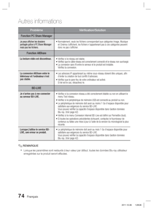 Page 15274 Français
Autres informations
ProblèmeVériﬁ cation/Solution
Fonction PC Share Manager 
Je peux afﬁ cher les dossiers 
partagés grâce à PC Share Manager 
mais pas les ﬁ  chiers.•  Normalement, seuls les ﬁ chiers correspondant aux catégories Image, Musique 
et Cinéma s’afﬁ chent, les ﬁ chiers n’appartenant pas à ces catégories peuvent 
donc ne pas s’afﬁ cher.
Fonction AllShare
La lecture vidéo est discontinue. • Vériﬁ ez si le réseau est stable.
•  Vériﬁ ez que le câble réseau est correctement connecté...