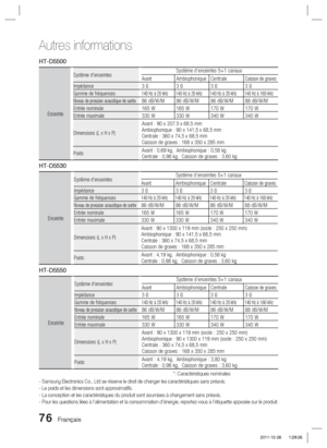 Page 15476 Français
Autres informations
HT-D5500
Enceinte
Système d'enceintesSystème d’enceintes 5+1 canaux
AvantAmbiophonique CentraleCaisson de graves
Impédance3 Ω3  Ω3 Ω3 Ω
Gamme de fréquences140 Hz à 20 kHz 140 Hz à 20 kHz 140 Hz à 20 kHz 140 Hz à 160 kHz
Niveau de pression acoustique de sortie
86 dB/W/M 86 dB/W/M 86 dB/W/M 88 dB/W/M
Entrée nominale165 W 165 W 170 W 170 W
Entrée maximale330 W 330 W 340 W 340 W
Dimensions (L x H x P)
Avant : 90 x 207,5 x 68,5 mm
Ambiophonique : 90 x 141,5 x 68,5 mm...