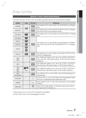 Page 163Deutsch 7
01 Erste Schritte
Symbole in dieser Bedienungsanleitung
Informieren Sie sich vor dem Lesen der Bedienungsanleitung über die n\
achstehenden Begriffe.
Begriff Logo SymbolErklärung
BD-ROMhHier handelt es sich um eine Funktion, die bei BD-ROMs zur Verfügung 
steht.
BD-RE/-R
zHier handelt es sich um eine Funktion die bei BD-RE/-R Disk zur Verfü\
gung 
steht, die im BD-RE-Format beschrieben wurden.
DVD-VIDEO
ZHier handelt es sich um eine Funktion, die bei DVD-VIDEO zur Verfügun\
g 
steht.
DVD-RW(V)...