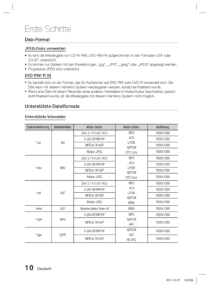 Page 16610 Deutsch
Erste Schritte
Disk-Format
JPEG-Disks verwenden
Es wird die Wiedergabe von CD-R/-RW, DVD-RW/-R aufgenommen in den Format\
en UDF oder 
JOLIET unterstützt.
Es können nur Dateien mit den Erweiterungen „.jpg", „.JPG", „\
.jpeg" oder „JPEG" angezeigt werden.
Progressive JPEG wird unterstützt.
DVD-RW/-R (V)
Es handelt sich um ein Format, das für Aufnahmen auf DVD-RW oder DVD-\
R verwendet wird. Die 
Disk kann mit diesem Heimkino-System wiedergeben werden, sobald sie ﬁ\
 nalisiert...