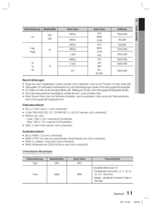 Page 167Deutsch 11
01 Erste Schritte
DateierweiterungBallastbehälterVideo CodecAudio CodecAuflösung
*.vroVRO
VOB MPEG2 
AC3
MPEG LPCM 1920x1080
MPEG1  352x288
*.mpg
*.mpeg PS MPEG1
AC3
MPEG LPCM AAC 352x288
MPEG2 1920x1080
H.264 1920x1080
*.ts
*.tp
*.trp TS MPEG2
AC3
AAC
MP3
DD+
HE-AAC 1920x1080
H.264 1920x1080
VC1 1920x1080
Beschränkungen
Einige der oben aufgelisteten Codecs werden nicht unterstützt, wenn e\
s ein Problem mit dem Inhalt gibt.Videoquellen mit unkorrekter Inhaltsbezeichnung oder Beschädigungen w\...