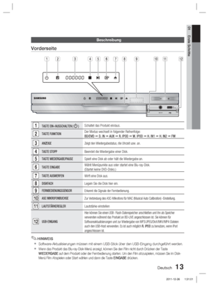 Page 169Deutsch 13
01 Erste Schritte
Beschreibung
Vorderseite 
ASC IN
5V
500mA
132451011671289
1TASTE EIN-/AUSSCHALTEN (  )Schaltet das Produkt ein/aus.
2TASTE FUNKTIONDer Modus wechselt in folgender Reihenfolge:
BD/DVD 
 D. IN   AUX   R. IPOD   W. IPOD   H. IN1   H. IN2   FM
3ANZEIGEZeigt den Wiedergabestatus, die Uhrzeit usw. an.
4TASTE STOPPBeendet die Wiedergabe einer Disk.
5TASTE WIEDERGABE/PAUSESpielt eine Disk ab oder hält die Wiedergabe an.
6TASTE EINGABEWählt Menüpunkte aus oder startet eine...