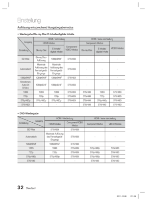 Page 18832 Deutsch
Einstellung
Auﬂ ösung entsprechend Ausgabegabemodus
Wiedergabe Blu-ray-Disc/E-Inhalte/digitale Inhalte
Ausgang 
Einstellung HDMI / Verbindung
HDMI / keine Verbindung
HDMI-Modus Component/
VIDEO Modus Component-Modus
VIDEO-Modus
Blu-ray-Disc E-Inhalte/
digitale Inhalte Blu-ray-DiscE-Inhalte/
digitale Inhalte
BD Wise Blu-ray Disc-
Auﬂ ösung 1080p@60F 576i/480i
---
Automatisch Maximale 
Auﬂ ösung des  Fernsehgerät- Eingangs Maximale 
Auﬂ ösung des  Fernsehgerät- Eingangs 576i/480i
---
1080p@60F...