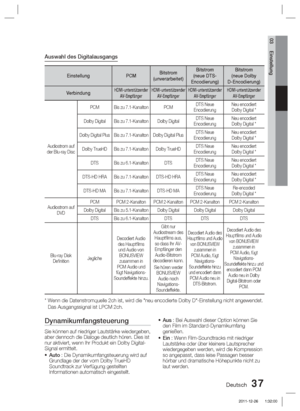 Page 193Deutsch 37
03 Einstellung
Auswahl des Digitalausgangs
EinstellungPCMBitstrom 
(unverarbeitet) Bitstrom 
(neue DTS-
Encodierung) Bitstrom 
(neue Dolby 
D-Encodierung)
Verbindung
HDMI-unterstützender  AV-Empfänger HDMI-unterstützender 
AV-Empfänger HDMI-unterstützender 
AV-Empfänger HDMI-unterstützender 
AV-Empfänger
Audiostrom auf 
der Blu-ray Disc PCM Bis zu 7.1-Kanalton PCM
DTS Neue 
Encodierung Neu encodiert 
Dolby Digital *
Dolby Digital Bis zu 7.1-Kanalton Dolby Digital DTS Neue 
Encodierung Neu...