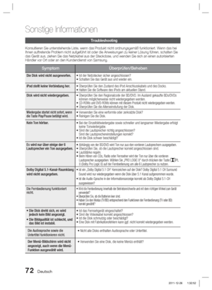 Page 22872 Deutsch
Sonstige Informationen
Troubleshooting
Konsultieren Sie untenstehende Liste, wenn das Produkt nicht ordnungsgem\
äß funktioniert. Wenn das bei 
Ihnen auftretende Problem nicht aufgeführt ist oder die Anweisungen z\
u keiner Lösung führen, schalten Sie 
das Gerät aus, ziehen Sie das Netzkabel aus der Steckdose, und wenden\
 Sie sich an einen autorisierten 
Händler vor Ort oder an den Kundendienst von Samsung.
SymptomÜberprüfen/Beheben
Die Disk wird nicht ausgeworfen.
• Ist der Netzstecker...