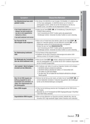 Page 229Deutsch 73
06 Sonstige Informationen
SymptomÜberprüfen/Beheben
Das Bildseitenformat kann nicht 
geändert werden. •  Sie können 16:9-BD/DVDs in den Formaten 16:9-Breitbild, 4:3-Letterbox\
 oder 
4:3-Pan-Scan wiedergeben. 4:3-BD/DVDs können nur im Format 4:3 
wiedergegeben werden. Greifen Sie auf die Informationen an der Blu-ray-
Diskhülle zurück, und wählen Sie die entsprechende Funktion.
•  Das Produkt funktioniert nicht. (Beispiel: Das Gerät schaltet sich 
aus oder es sind ungewöhnliche 
Geräusche zu...