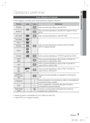 Page 241Italiano 7
01 Operazioni preliminari
Icone utilizzate nel manuale
Prima di leggere il manuale utente, tenere presente le seguenti indicazi\
oni.
Termine Logo IconaDefinizione
BD-ROMhIndica una funzione disponibile per i dischi BD-ROM.
BD-RE/-R
zIndica una funzione disponibile per i dischi BD-RE/-R registrati in form\
ato 
BD-RE.
DVD-VIDEO
ZIndica una funzione disponibile per i dischi DVD-VIDEO.
DVD-RW(V)
yIndica una funzione disponibile per i dischi DVD+RW o DVD-RW(V)/
DVD-R/+R registrati e ﬁ nalizzati....