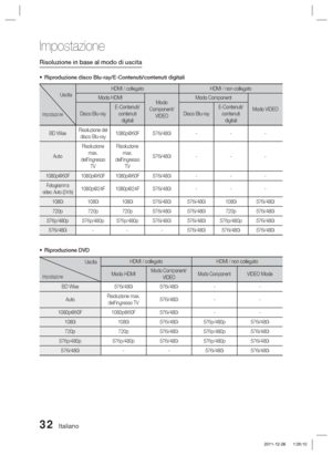 Page 26632 Italiano
Impostazione
Risoluzione in base al modo di uscita
Riproduzione disco Blu-ray/E-Contenuti/contenuti digitali
Uscita  
Impostazione
HDMI / collegato HDMI / non collegato
Modo HDMI Modo 
Component/ VIDEO Modo Component
Modo VIDEO
Disco Blu-ray E-Contenuti/
contenuti digitali Disco Blu-rayE-Contenuti/
contenuti digitali
BD Wise Risoluzione del 
disco Blu-ray 1080p@60F 576i/480i
---
Auto Risoluzione 
max. 
dell'ingresso  TV Risoluzione 
max. 
dell'ingresso  TV 576i/480i
---
1080p@60F...