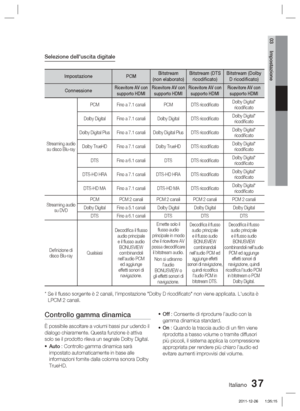 Page 271Italiano 37
03 Impostazione
Selezione delluscita digitale
ImpostazionePCMBitstream 
(non elaborato) Bitstream (DTS 
ricodificato) Bitstream (Dolby 
D ricodificato)
Connessione
Ricevitore AV con  supporto HDMI Ricevitore AV con 
supporto HDMI Ricevitore AV con 
supporto HDMI Ricevitore AV con 
supporto HDMI
Streaming audio su disco Blu-ray PCM Fino a 7.1 canali PCM DTS ricodiﬁ cato
Dolby Digital* 
ricodiﬁ cato
Dolby Digital Fino a 7.1 canali Dolby Digital DTS ricodiﬁ cato Dolby Digital* 
ricodiﬁ cato...