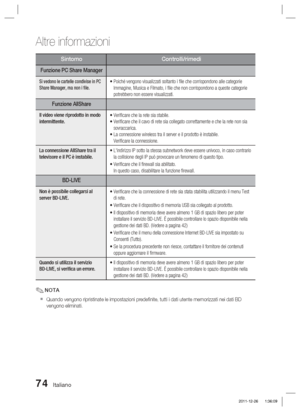 Page 30874 Italiano
Altre informazioni
SintomoControlli/rimedi
Funzione PC Share Manager
Si vedono le cartelle condivise in PC 
Share Manager, ma non i ﬁ le.•  Poiché vengono visualizzati soltanto i ﬁ le che corrispondono alle categorie 
Immagine, Musica e Filmato, i ﬁ le che non corrispondono a queste categorie 
potrebbero non essere visualizzati.
Funzione AllShare
Il video viene riprodotto in modo 
intermittente. • Veriﬁ care che la rete sia stabile.
•  Veriﬁ care che il cavo di rete sia collegato...