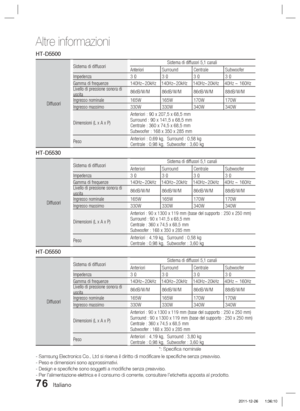 Page 31076 Italiano
Altre informazioni
HT-D5500
Diffusori
Sistema di diffusoriSistema di diffusori 5,1 canali
AnterioriSurround Centrale Subwoofer
Impedenza3 Ω3  Ω3 Ω3 Ω
Gamma di frequenze140Hz~20kHz 140Hz~20kHz 140Hz~20kHz 40Hz ~ 160HzLivello di pressione sonora di 
uscita86dB/W/M 86dB/W/M 86dB/W/M 88dB/W/M
Ingresso nominale165W 165W 170W 170W
Ingresso massimo330W 330W 340W 340W
Dimensioni (L x A x P)
Anteriori : 90 x 207,5 x 68,5 mm
Surround : 90 x 141,5 x 68,5 mm
Centrale : 360 x 74,5 x 68,5 mm
Subwoofer :...