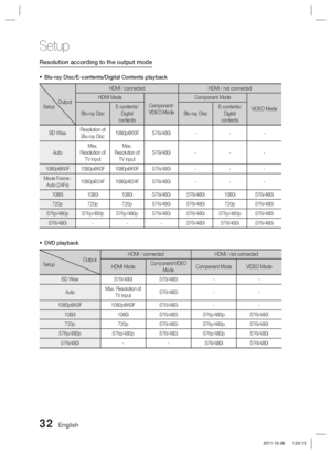 Page 3232 English
Setup
Resolution according to the output mode
Blu-ray Disc/E-contents/Digital Contents playback
Output 
Setup HDMI / connected
HDMI / not connected
HDMI Mode Component/
VIDEO Mode Component Mode
VIDEO Mode
Blu-ray Disc E-contents/
Digital 
contents Blu-ray DiscE-contents/
Digital 
contents
BD Wise Resolution of 
Blu-ray Disc 1080p@60F 576i/480i
---
Auto Max. 
Resolution of  TV input Max. 
Resolution of  TV input 576i/480i
---
1080p@60F 1080p@60F 1080p@60F 576i/480i ---
Movie Frame :  Auto...