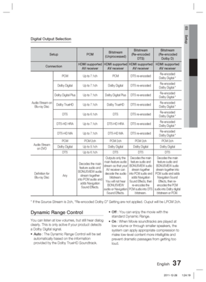 Page 37English 37
03 Setup
Digital Output Selection
SetupPCMBitstream 
(Unprocessed) Bitstream 
(Re-encoded  DTS) Bitstream
 (Re-encoded  Dolby D)
Connection HDMI supported 
AV receiver HDMI supported 
AV receiver HDMI supported 
AV receiver HDMI supported 
AV receiver
Audio Stream on Blu-ray Disc PCM
Up to 7.1ch PCM DTS re-encoded Re-encoded
Dolby Digital *
Dolby Digital Up to 7.1ch Dolby Digital DTS re-encoded Re-encoded
Dolby Digital *
Dolby Digital Plus Up to 7.1ch Dolby Digital Plus DTS re-encoded...