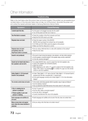 Page 7272 English
Other Information 
Troubleshooting
Refer to the chart below when this product does not function properly. I\
f the problem you are experiencing is 
not listed below or if the instruction below does not help, turn off the\
 product, disconnect the power cord 
and contact the nearest authorized dealer or Samsung Electronics Service\
 Centre.
SymptomCheck/Remedy
I cannot eject the disc.
• Is the power cord plugged securely into the outlet?
• Turn off the power and then turn it back on.
The iPod...