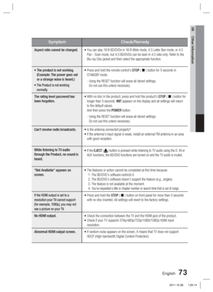 Page 73English 73
06 Other Information
SymptomCheck/Remedy
Aspect ratio cannot be changed.
•  You can play 16:9 BD/DVDs in 16:9 Wide mode, 4:3 Letter Box mode, or 4:3\
 
Pan - Scan mode, but 4:3 BD/DVDs can be seen in 4:3 ratio only. Refer to\
 the 
Blu-ray Disc jacket and then select the appropriate function.
•  The product is not working.  (Example: The power goes out 
or a strange noise is heard.)
•
  The Product is not working  normally.
•  Press and hold the romote control's  STOP (  ) button for 5...