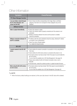 Page 7474 English
Other Information 
SymptomCheck/Remedy
PC Share Manager function
I can see folders shared through 
the PC Share Manager, but I 
cannot see the ﬁ les. •  Since it shows only ﬁ les corresponding to the Image, Music, and Movie 
categories, ﬁ les that do not correspond to these categories may not be 
displayed.
AllShare function
Video is played intermittently. • Check if the network is stable. 
•  Check if the network cable is properly connected and if the network is n\
ot 
overloaded. 
•...