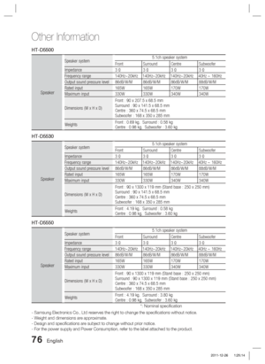 Page 7676 English
Other Information 
HT-D5500
Speaker
Speaker system5.1ch speaker system
Front Surround Centre Subwoofer
Impedance 3 Ω3 Ω3 Ω3 Ω
Frequency range 140Hz~20kHz 140Hz~20kHz 140Hz~20kHz 40Hz ~ 160Hz
Output sound pressure level 86dB/W/M 86dB/W/M 86dB/W/M 88dB/W/M
Rated input 165W 165W 170W 170W
Maximum input 330W 330W 340W 340W
Dimensions (W x H x D) Front : 90 x 207.5 x 68.5 mm
Surround : 90 x 141.5 x 68.5 mm
Centre : 360 x 74.5 x 68.5 mm
Subwoofer : 168 x 350 x 285 mm
Weights Front : 0.69 kg,...