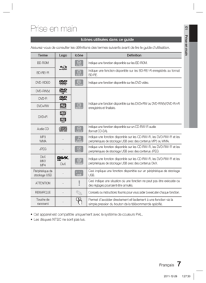 Page 85Français 7
01 Prise en main
Icônes utilisées dans ce guide
Assurez-vous de consulter les déﬁ nitions des termes suivants avant de lire le guide d’utilisation.
Terme Logo IcôneDéfinition
BD-ROMhIndique une fonction disponible sur les BD-ROM.
BD-RE/-R
zIndique une fonction disponible sur les BD-RE/-R enregistrés au forma\
t 
BD-RE.
DVD-VIDEO
ZIndique une fonction disponible sur les DVD vidéo.
DVD-RW(V)
yIndique une fonction disponible sur les DVD+RW ou DVD-RW(V)/DVD-R/+R 
enregistrés et ﬁ nalisés....