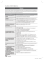 Page 15072 Français
Autres informations
Dépannage
Reportez-vous au tableau ci-dessous lorsque le produit ne fonctionne pas\
 correctement. Si le problème 
auquel vous êtes confronté n’est pas répertorié dans la l\
iste ou si les instructions fournies ne permettent pas 
de le résoudre, éteignez le produit, débranchez le cordon d’\
alimentation et contactez le revendeur agréé le 
plus proche ou le centre de services Samsung Electronics.
ProblèmeVériﬁ cation/Solution
Il est impossible d’éjecter le 
disque. • Le...