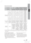 Page 271Italiano 37
03 Impostazione
Selezione delluscita digitale
ImpostazionePCMBitstream 
(non elaborato) Bitstream (DTS 
ricodificato) Bitstream (Dolby 
D ricodificato)
Connessione
Ricevitore AV con  supporto HDMI Ricevitore AV con 
supporto HDMI Ricevitore AV con 
supporto HDMI Ricevitore AV con 
supporto HDMI
Streaming audio su disco Blu-ray PCM Fino a 7.1 canali PCM DTS ricodiﬁ cato
Dolby Digital* 
ricodiﬁ cato
Dolby Digital Fino a 7.1 canali Dolby Digital DTS ricodiﬁ cato Dolby Digital* 
ricodiﬁ cato...