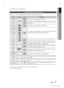 Page 7English 7
01 Getting Started
Icons that will be used in manual
Make sure to check the following terms before reading the user manual.
Term Logo IconDefinition
BD-ROMhThis involves a function available on a BD-ROM.
BD-RE/-R
zThis involves a function available on a BD-RE/-R disc recorded in the 
BD-RE format.
DVD-VIDEO
ZThis involves a function available on a DVD-VIDEO.
DVD-RW(V)
y
This involves a function available on recorded DVD+RW or DVD-RW(V)/
DVD-R/+R discs that have been recorded and ﬁ nalized....