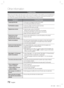 Page 7272 English
Other Information 
Troubleshooting
Refer to the chart below when this product does not function properly. I\
f the problem you are experiencing is 
not listed below or if the instruction below does not help, turn off the\
 product, disconnect the power cord 
and contact the nearest authorized dealer or Samsung Electronics Service\
 Centre.
SymptomCheck/Remedy
I cannot eject the disc.
• Is the power cord plugged securely into the outlet?
• Turn off the power and then turn it back on.
The iPod...