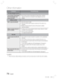 Page 7474 English
Other Information 
SymptomCheck/Remedy
PC Share Manager function
I can see folders shared through 
the PC Share Manager, but I 
cannot see the ﬁ les. •  Since it shows only ﬁ les corresponding to the Image, Music, and Movie 
categories, ﬁ les that do not correspond to these categories may not be 
displayed.
AllShare function
Video is played intermittently. • Check if the network is stable. 
•  Check if the network cable is properly connected and if the network is n\
ot 
overloaded. 
•...