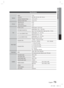 Page 75English 75
06 Other Information
Speciﬁ cations
General
Weight 3.5 kg
Dimensions 429.3 (W) x 58.4 (H) x 325.1 (D) mm
Operating Temperature Range +5°C to +35°C 
Operating Humidity Range 10 % to 75 %
FM Tuner
Signal/noise ratio 55 dB
Usable sensitivity 12 dB
Total harmonic distortion 0.5 %
Disc
BD (Blu-ray Disc)
Reading Speed : 9.834 m/sec
DVD (Digital Versatile Disc) Reading Speed : 6.98 ~ 7.68 m/sec.
Approx. Play Time (Single Sided, Single Layer Disc) : 135 min.
CD : 12cm (COMPACT DISC) Reading Speed :...