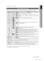 Page 85Français 7
01 Prise en main
Icônes utilisées dans ce guide
Assurez-vous de consulter les déﬁ nitions des termes suivants avant de lire le guide d’utilisation.
Terme Logo IcôneDéfinition
BD-ROMhIndique une fonction disponible sur les BD-ROM.
BD-RE/-R
zIndique une fonction disponible sur les BD-RE/-R enregistrés au forma\
t 
BD-RE.
DVD-VIDEO
ZIndique une fonction disponible sur les DVD vidéo.
DVD-RW(V)
yIndique une fonction disponible sur les DVD+RW ou DVD-RW(V)/DVD-R/+R 
enregistrés et ﬁ nalisés....