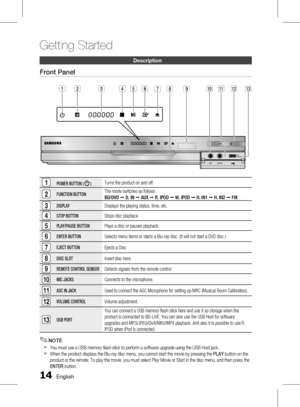 Page 141 English
Getting Started
English 1
Description
Front Panel
1POWER BUTTON (  )Turns the product on and off. 
2FUNCTION BUTTONThe mode switches as follows :  
BD/DVD
 ;  D. IN  ;  AUX  ; R. IPOD  ;  W. IPOD  ;  H. IN1  ; H. IN2  ; FM
3DISPLAYDisplays the playing status, time, etc.
4STOP BUTTONStops disc playback.
5PLAY/PAUSE BUTTONPlays a disc or pauses playback.
6ENTER BUTTONSelects menu items or starts a Blu-ray disc. (It will not start a DVD disc.)
7EJECT BUTTONEjects a Disc. 
8DISC...