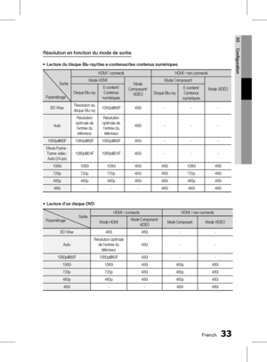 Page 187 FrenchFrench 
03 Configuration
Résolution en fonction du mode de sortie
Lecture du disque Blu-ray/des e-contenus/des contenus numériques
Sortie 
Paramétrage HDMI / connecté
HDMI / non connecté
Mode HDMI Mode 
Composant/ VIDÉO Mode Composant
Mode VIDÉO
Disque Blu-ray E-content/
Contenus 
numériques Disque Blu-rayE-content/
Contenus 
numériques
BD Wise Résolution du 
disque Blu-ray 1080p@60F 480i
---
Auto Résolution 
optimale de  l'entrée du  téléviseur Résolution 
optimale de...