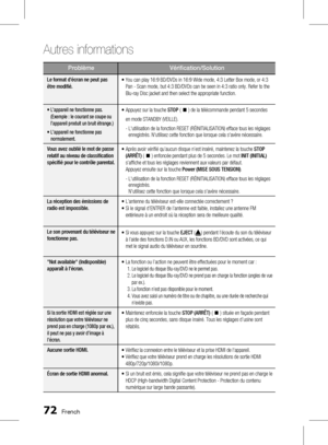 Page 226 French
Autres informations 
French 
ProblèmeVérification/Solution
Le format d'écran ne peut pas 
être modifié.•
  
  You can play 16:9 BD/DVDs in 16:9 Wide mode, 4:3 Letter Box mode, or 4:3 
Pan - Scan mode, but 4:3 BD/DVDs can be seen in 4:3 ratio only. Refer to the 
Blu-ray Disc jacket and then select the appropriate function.
•    L’appareil ne fonctionne pas. 
(Exemple : le courant se coupe ou 
l’appareil produit un bruit étrange.)
•

    L’appareil ne fonctionne pas...