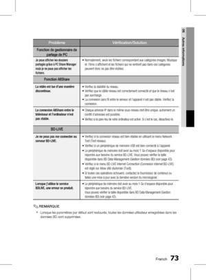 Page 227 FrenchFrench 
06 Autres informations 
ProblèmeVérification/Solution
Fonction de gestionnaire de 
partage de PC
Je peux afficher les dossiers 
partagés grâce à PC Share Manager 
mais je ne peux pas afficher les 
fichiers.•   Normalement, seuls les fichiers correspondant aux catégories Images, Musique  
et  Films s’affichent et les fichiers qui ne rentrent pas dans ces catégories 
peuvent donc ne pas être visibles.
Fonction AllShare
La vidéo est lue d’une manière 
discontinue. •...