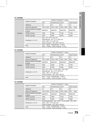 Page 229 FrenchFrench 
06 Autres informations 
HT-D5500K
Enceinte
Système d'enceintesSystème d’enceintes 5.1 canaux
Avant Ambiophonique CentreCaisson de graves
Impédance 3 Ω3 Ω3 Ω3 Ω
Gamme de fréquences 140Hz~20kHz 140Hz~20kHz 140Hz~20kHz 40Hz ~ 160Hz Niveau de pression acoustique 
de sortie 86dB/W/M 86dB/W/M 86dB/W/M 88dB/W/M
ENTRER nominale 165W 165W 170W 170W
ENTRER maximale 330W 330W 340W 340W
Dimensions (L x H x P) Avant : 90 x 207.5 x 68.5 mm
Ambiophonique : 90 x 141.5 x 68.5 mm...