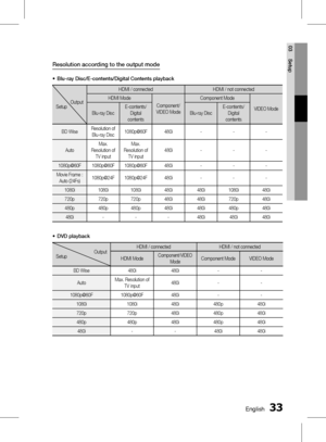 Page 33 EnglishEnglish 
03 Setup
Resolution according to the output mode
Blu-ray Disc/E-contents/Digital Contents playback
Output 
Setup HDMI / connected
HDMI / not connected
HDMI Mode Component/ 
VIDEO Mode Component Mode
VIDEO Mode
Blu-ray Disc E-contents/
Digital 
contents Blu-ray DiscE-contents/
Digital 
contents
BD Wise Resolution of 
Blu-ray Disc 1080p@60F 480i
---
Auto Max. 
Resolution of  TV input Max. 
Resolution of  TV input 480i
---
1080p@60F 1080p@60F 1080p@60F 480i ---
Movie...